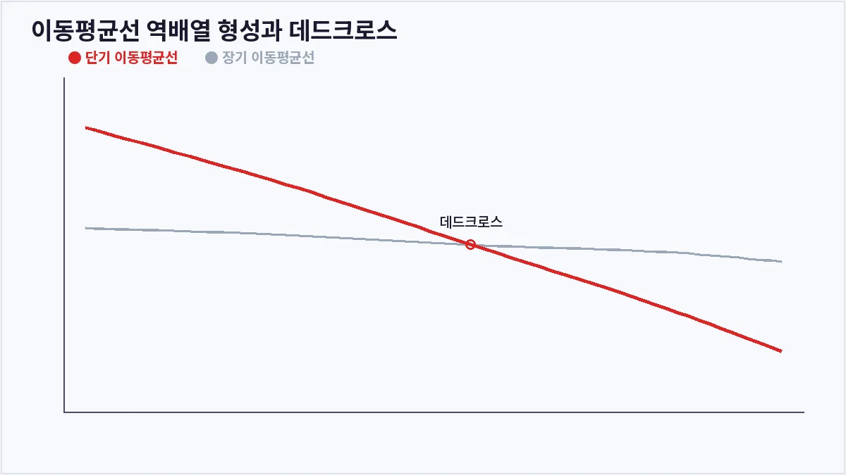 이동평균선 역배열 형성과 데드크로스 (이동평균선 역배열)