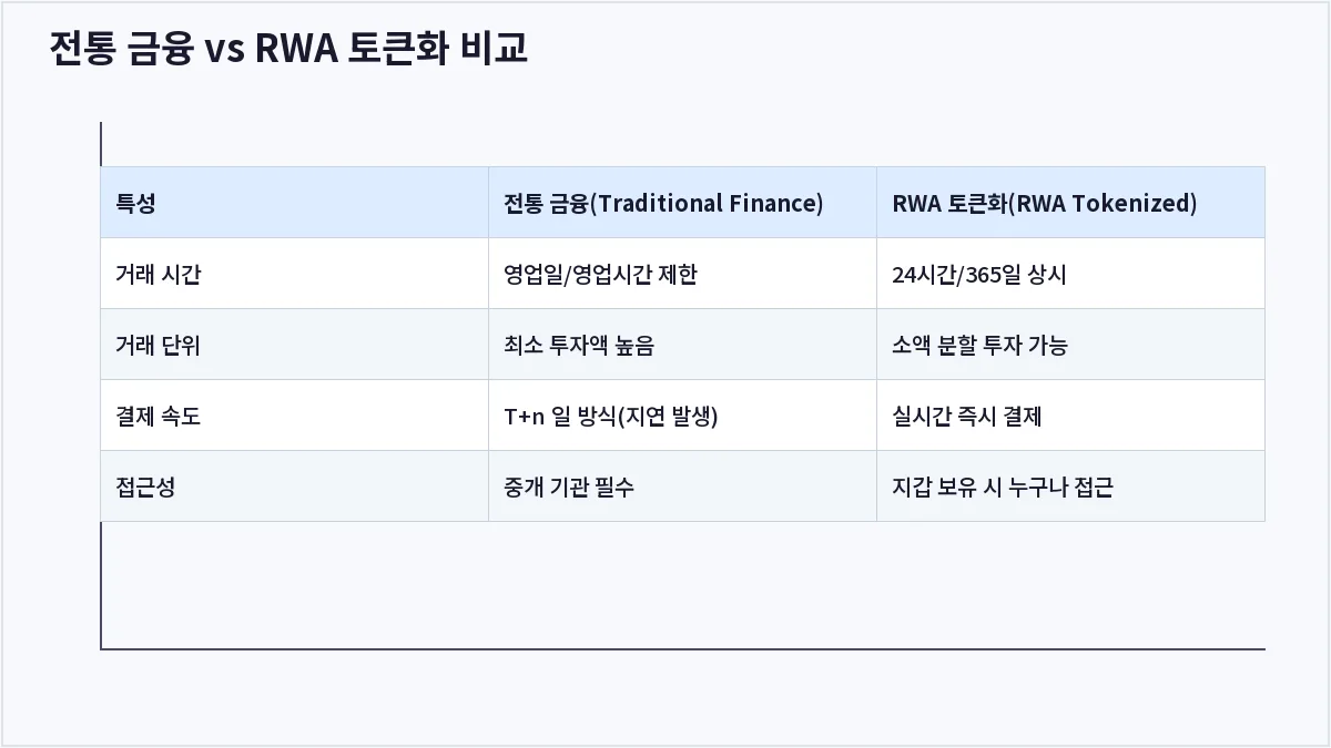 전통 금융 vs RWA 토큰화 비교 (RWA)