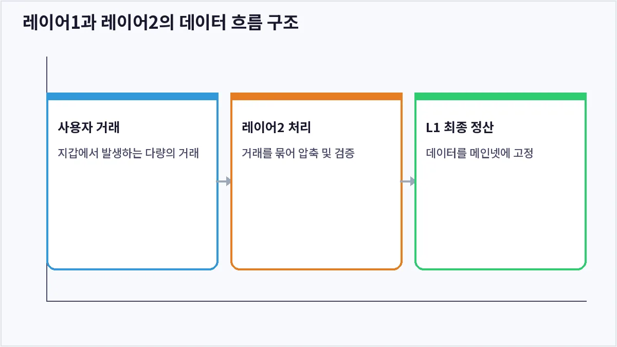 레이어1과 레이어2의 데이터 흐름 구조 (레이어1 레이어2)