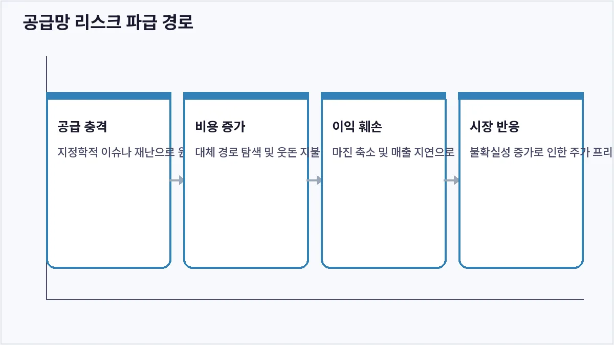 공급망 리스크 파급 경로 (공급망 리스크)
