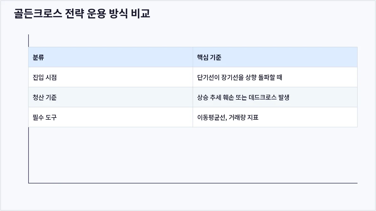 골든크로스 전략 운용 방식 비교 (이동평균선 골든크로스)