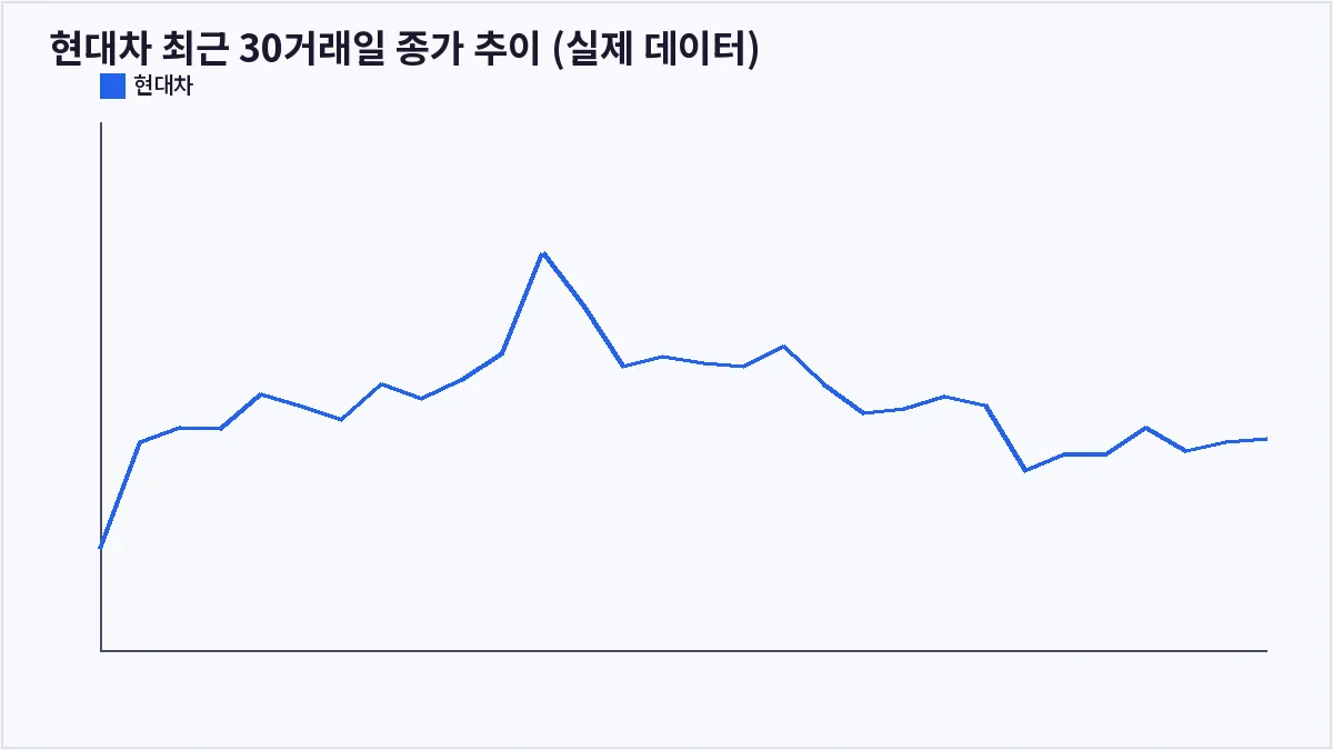 현대차 최근 30거래일 종가 추이 (실제 데이터) (이동평균선 골든크로스)