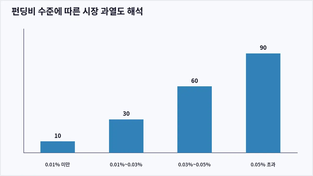 펀딩비 수준에 따른 시장 과열도 해석 (코인 펀딩비)
