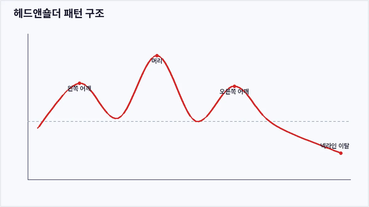 헤드앤숄더 패턴 구조 (헤드앤숄더 패턴)