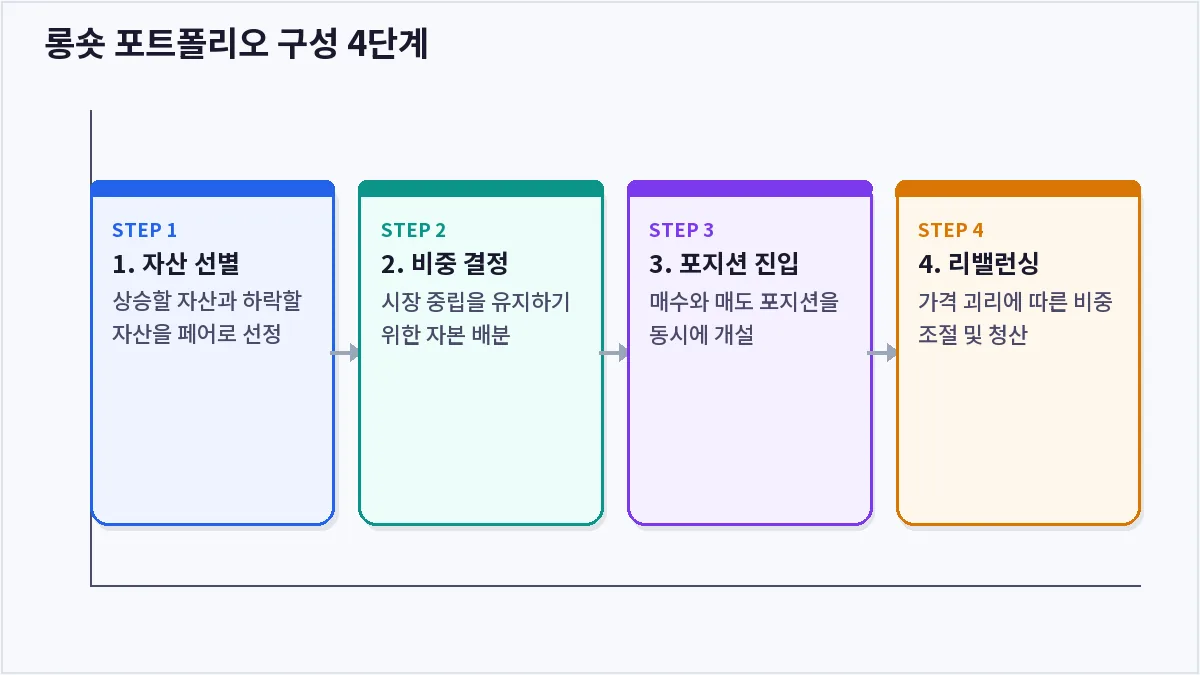 롱숏 포트폴리오 구성 4단계 (롱숏)