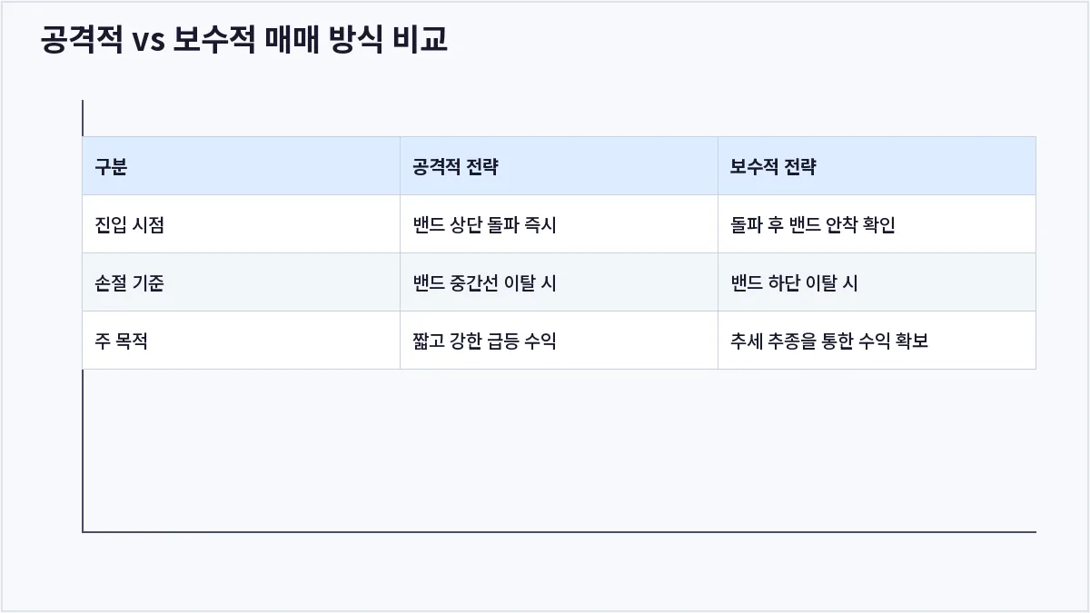 공격적 vs 보수적 매매 방식 비교 (볼린저밴드)