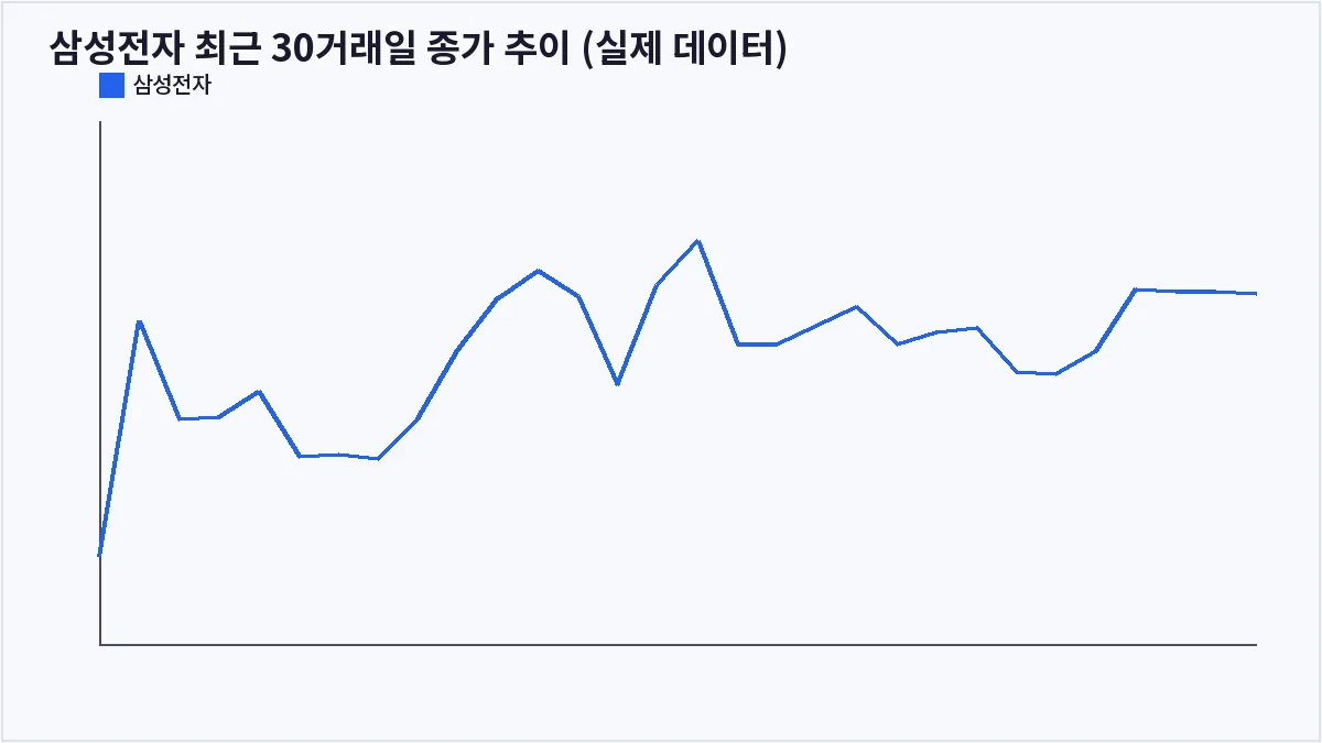 삼성전자 최근 30거래일 종가 추이 (실제 데이터) (볼린저밴드)
