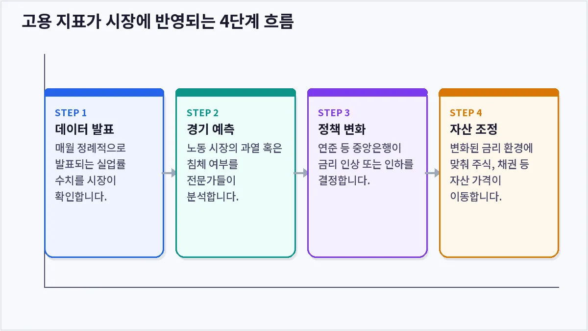 고용 지표가 시장에 반영되는 4단계 흐름 (실업률)