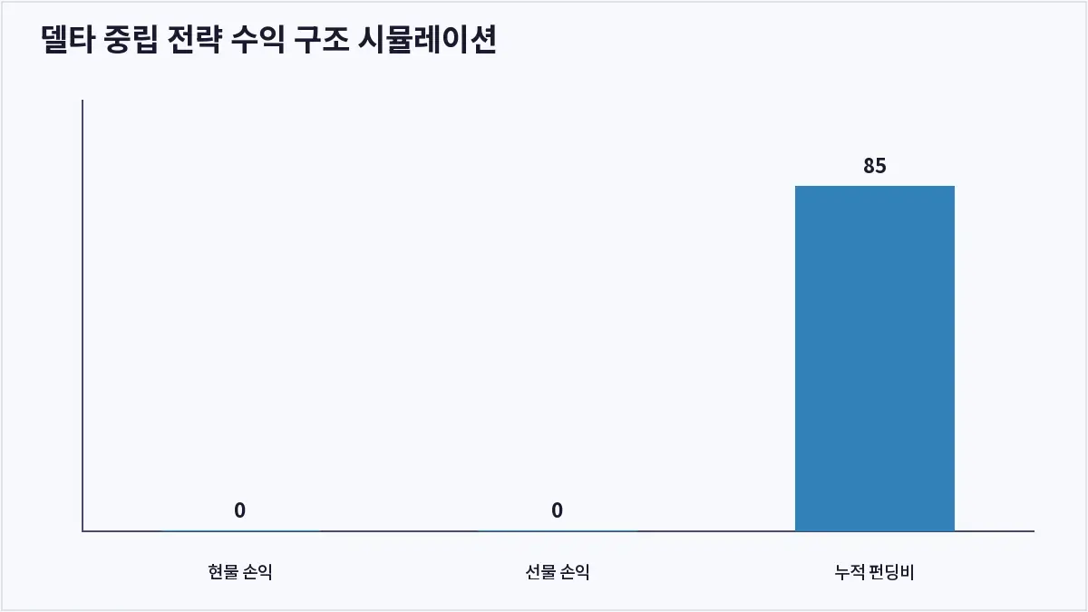 델타 중립 전략 수익 구조 시뮬레이션 (델타 중립)