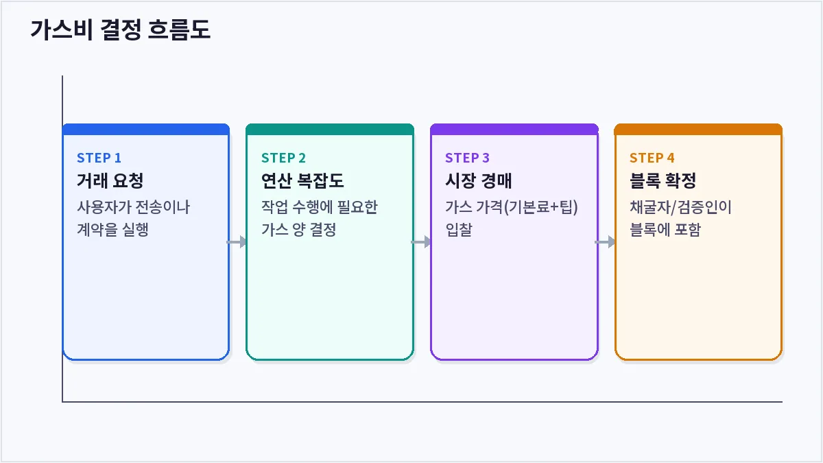 가스비 결정 흐름도 (가스비)