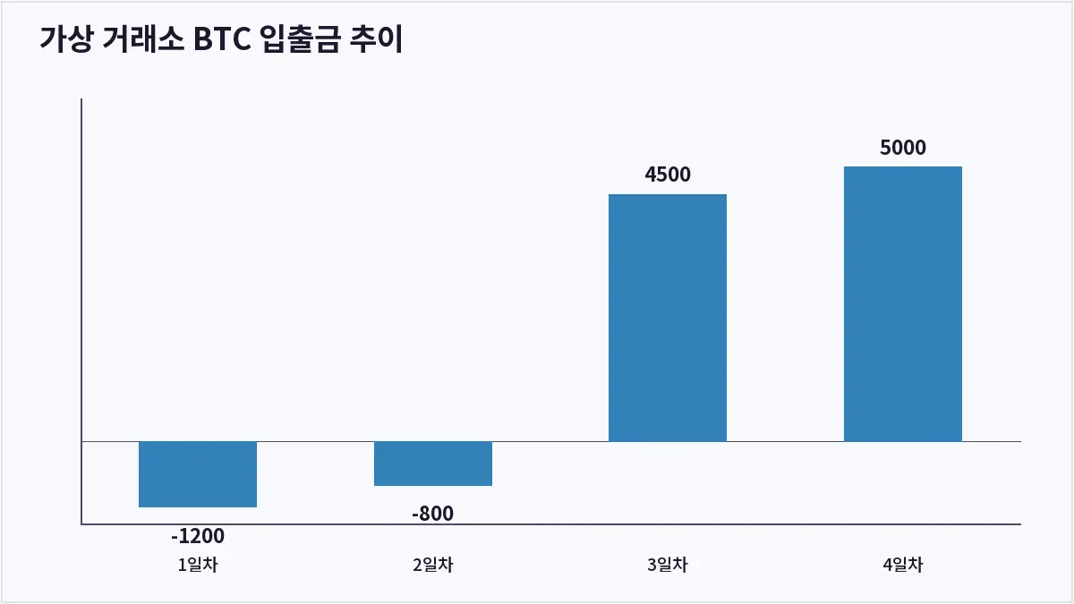 가상 거래소 BTC 입출금 추이 (온체인 데이터)