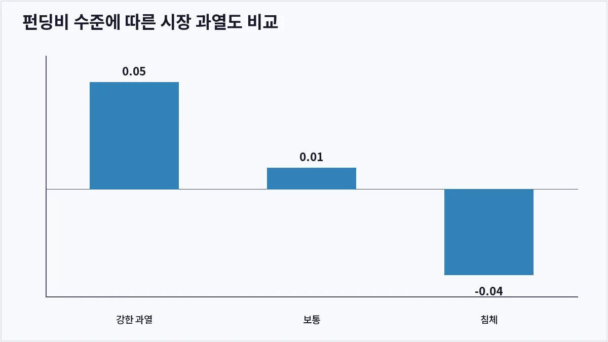 펀딩비 수준에 따른 시장 과열도 비교 (펀딩비)