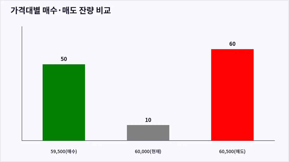 가격대별 매수·매도 잔량 비교 (오더북)