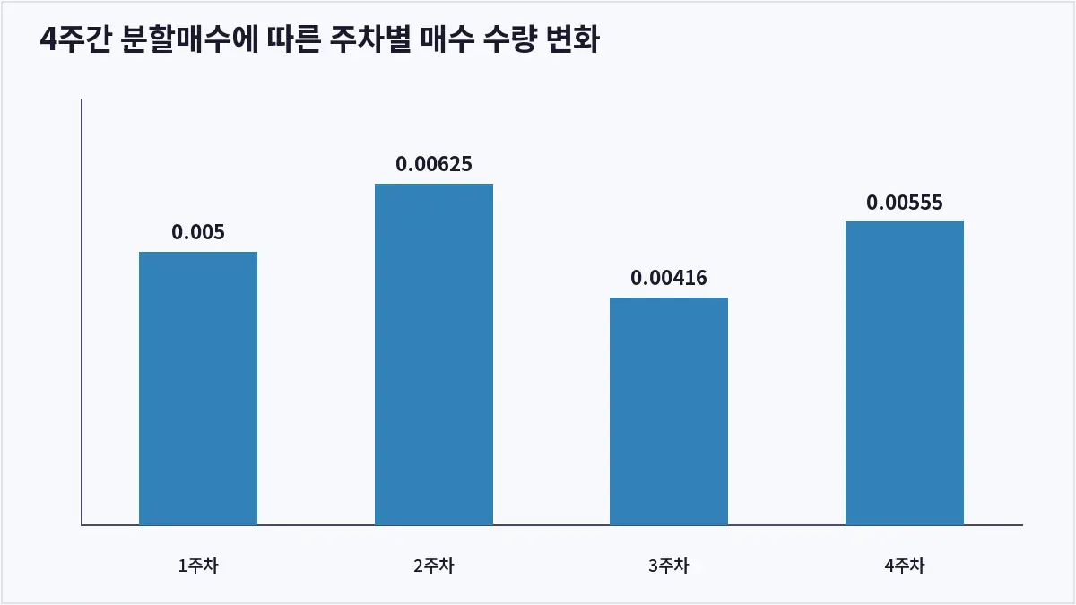 4주간 분할매수에 따른 주차별 매수 수량 변화 (코인 분할매수)