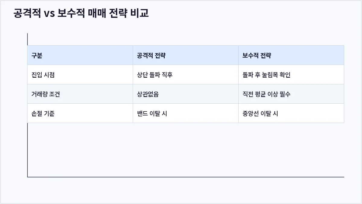 공격적 vs 보수적 매매 전략 비교 (볼린저밴드 돌파 매매)