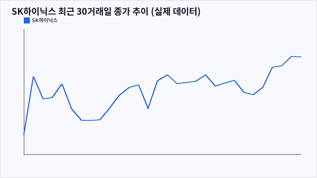 SK하이닉스 최근 30거래일 종가 추이 (실제 데이터) (볼린저밴드 돌파 매매)
