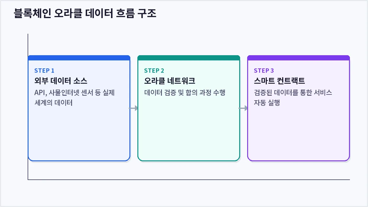 블록체인 오라클 데이터 흐름 구조 (블록체인 오라클)