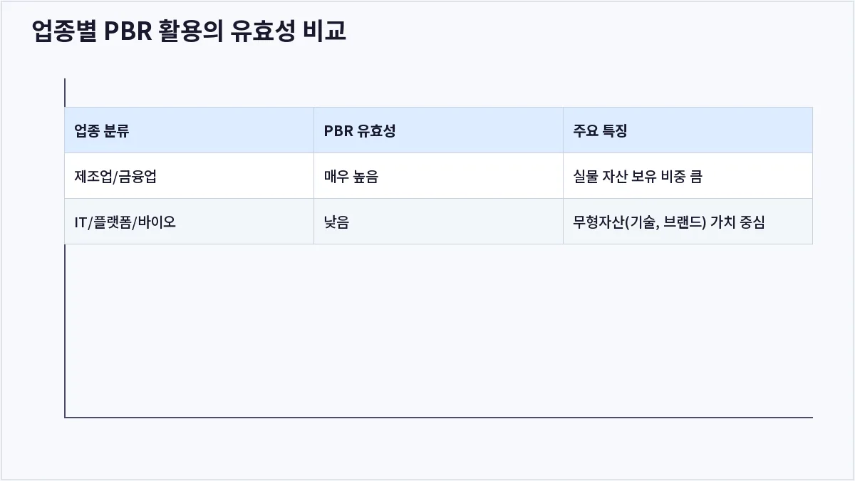 업종별 PBR 활용의 유효성 비교 (PBR)