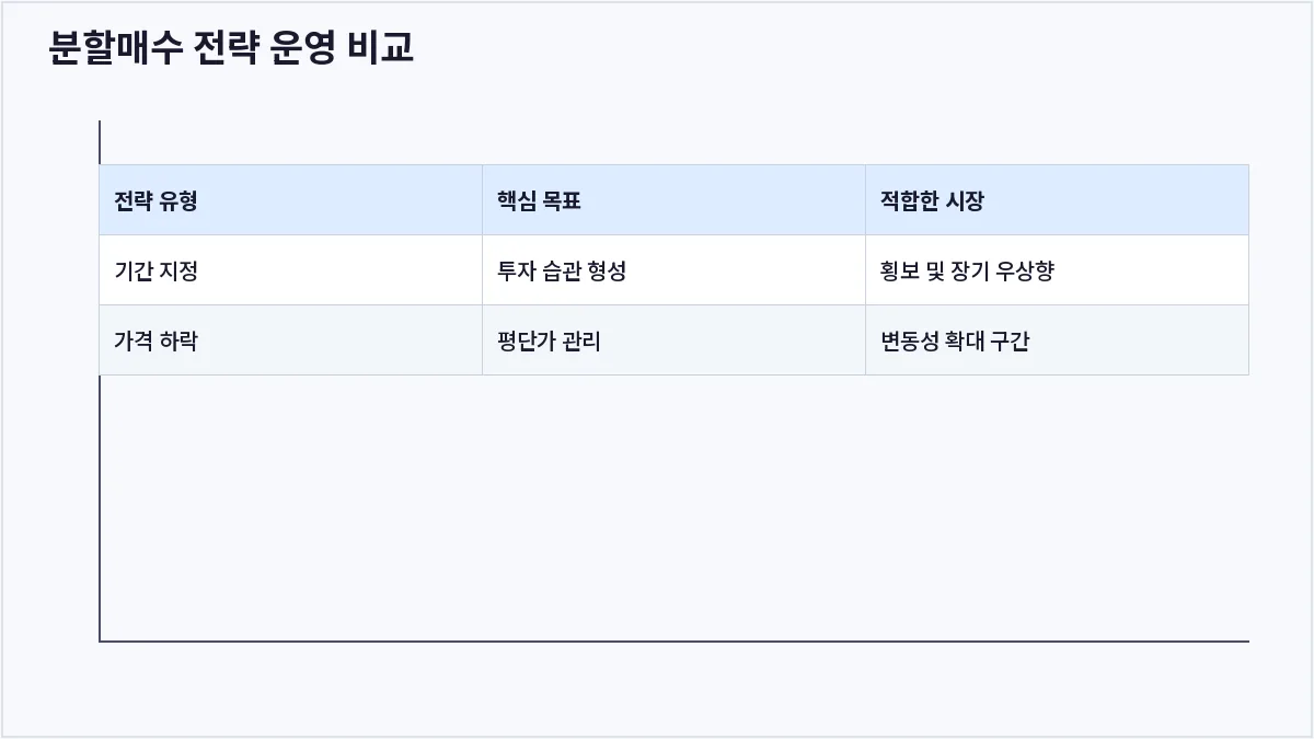 분할매수 전략 운영 비교 (분할매수 전략)