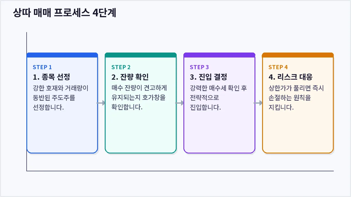 상따 매매 프로세스 4단계 (상따)