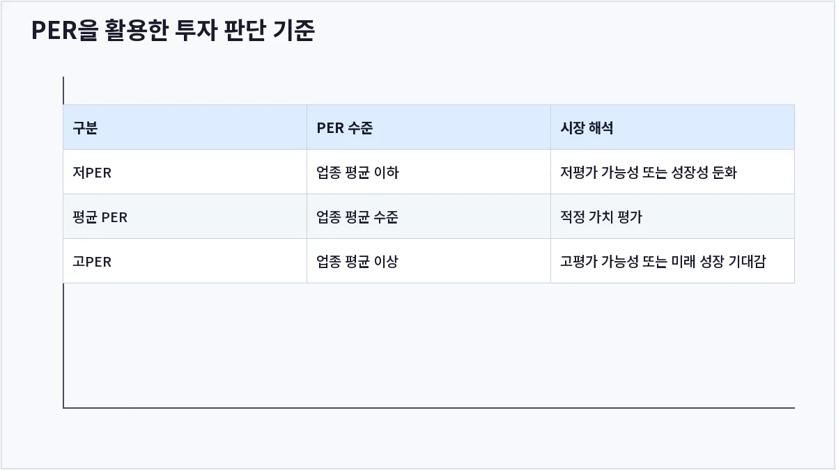 PER을 활용한 투자 판단 기준 (PER)