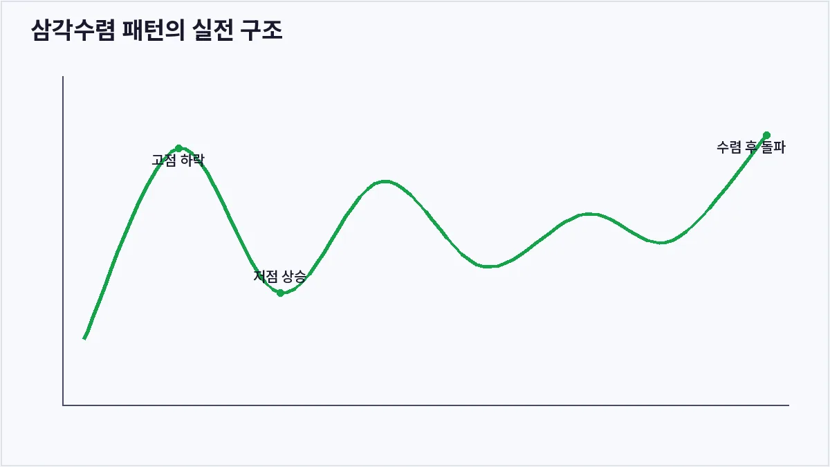 삼각수렴 패턴의 실전 구조 (삼각수렴)