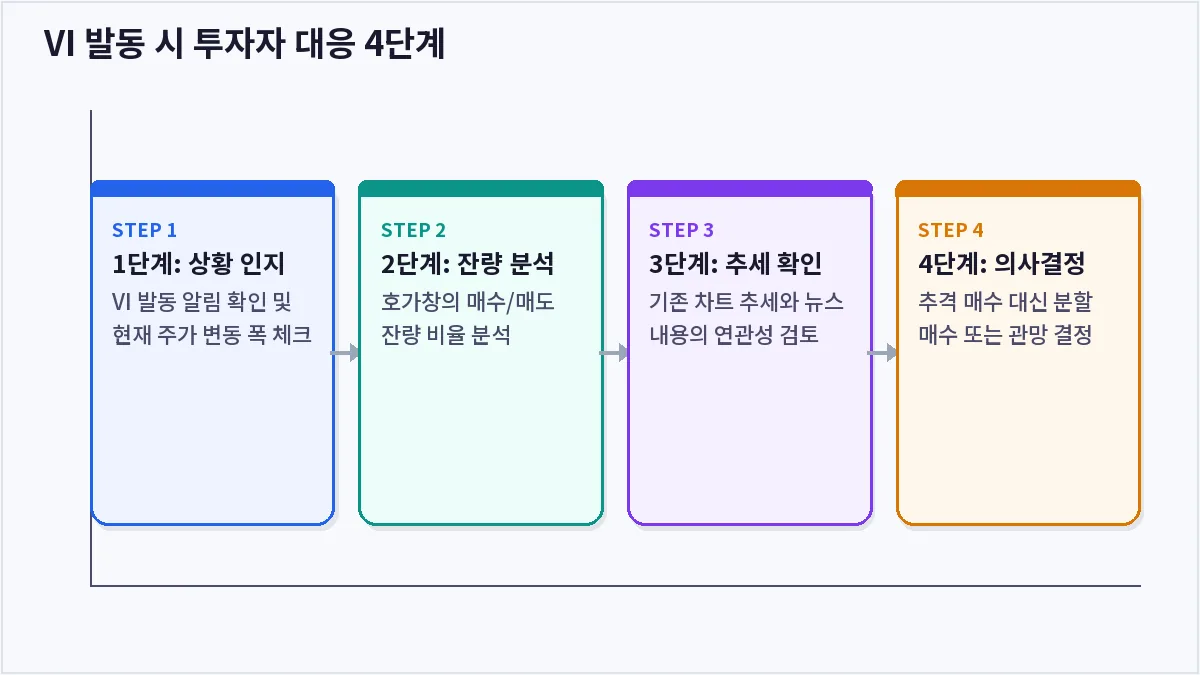 VI 발동 시 투자자 대응 4단계 (VI(변동성완화장치))