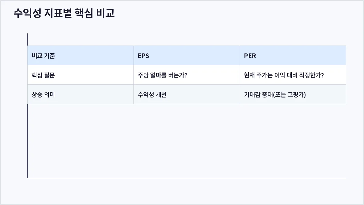 수익성 지표별 핵심 비교 (EPS)