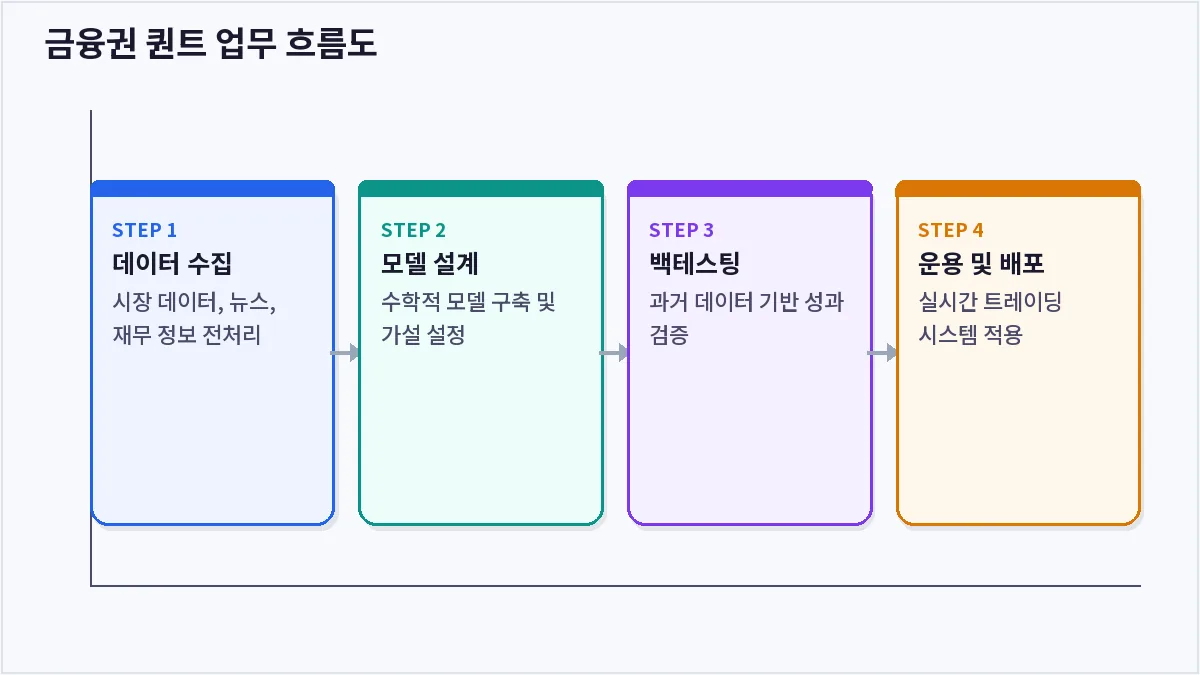 금융권 퀀트 업무 흐름도 (금융권 퀀트)