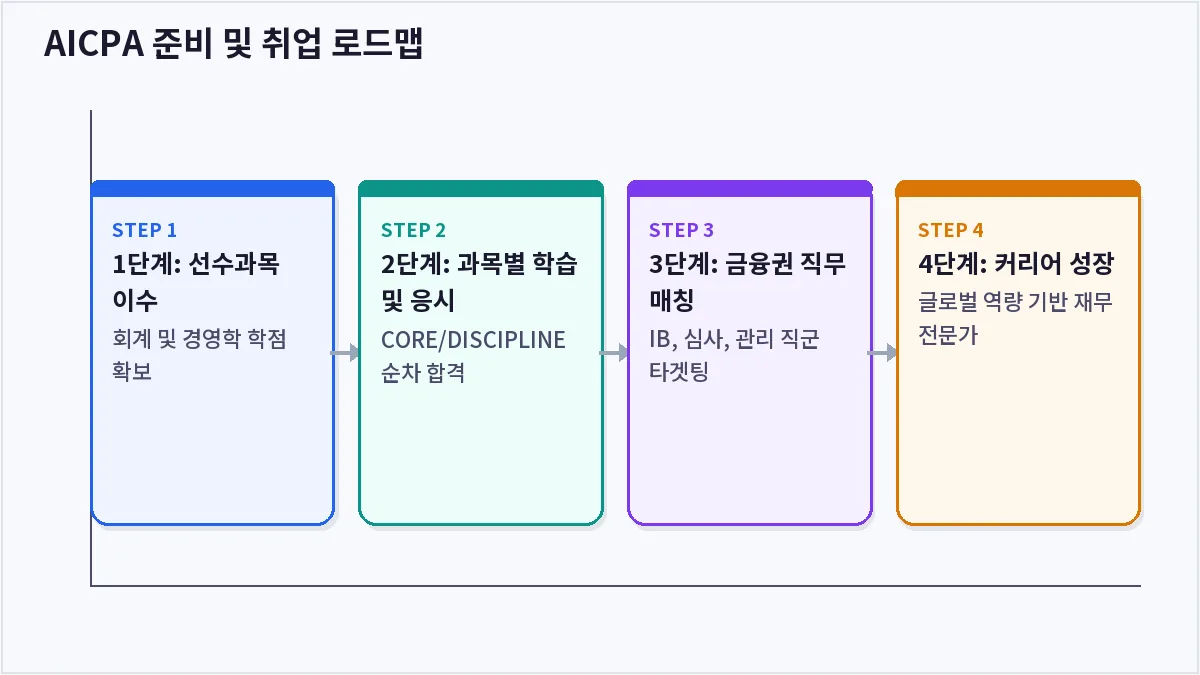 AICPA 준비 및 취업 로드맵 (AICPA)