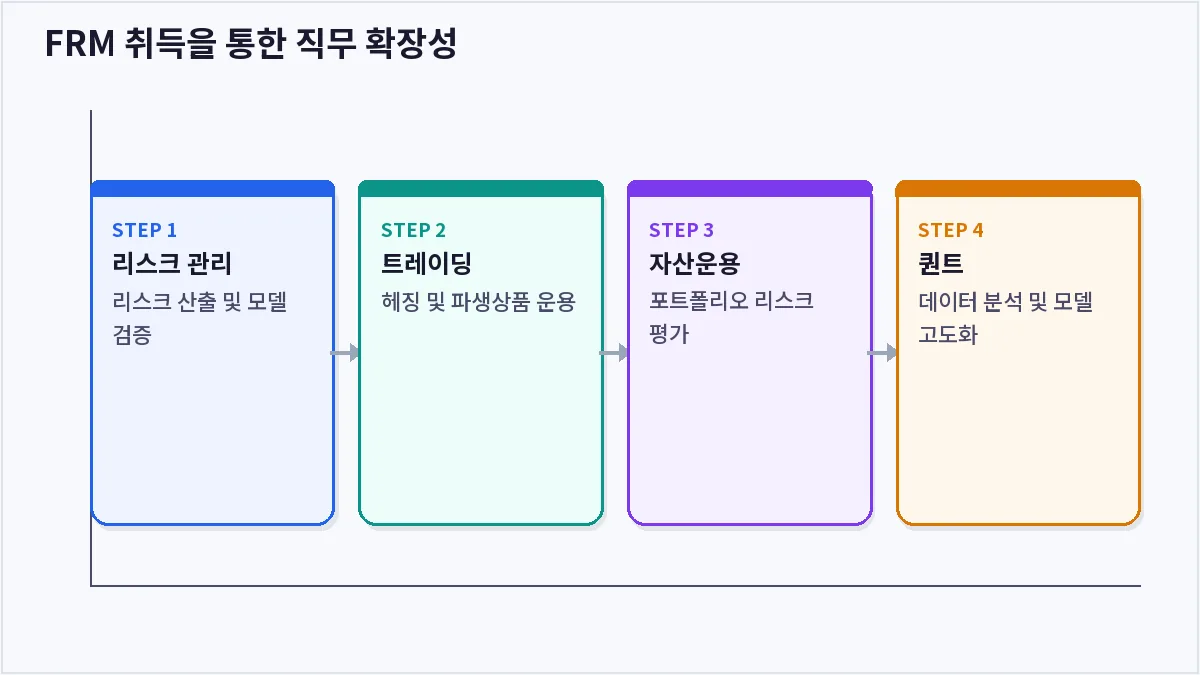 FRM 취득을 통한 직무 확장성 (FRM 자격증)