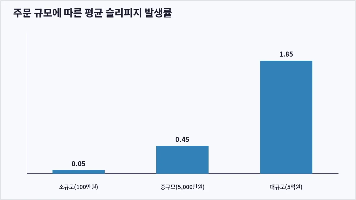주문 규모에 따른 평균 슬리피지 발생률 (슬리피지)