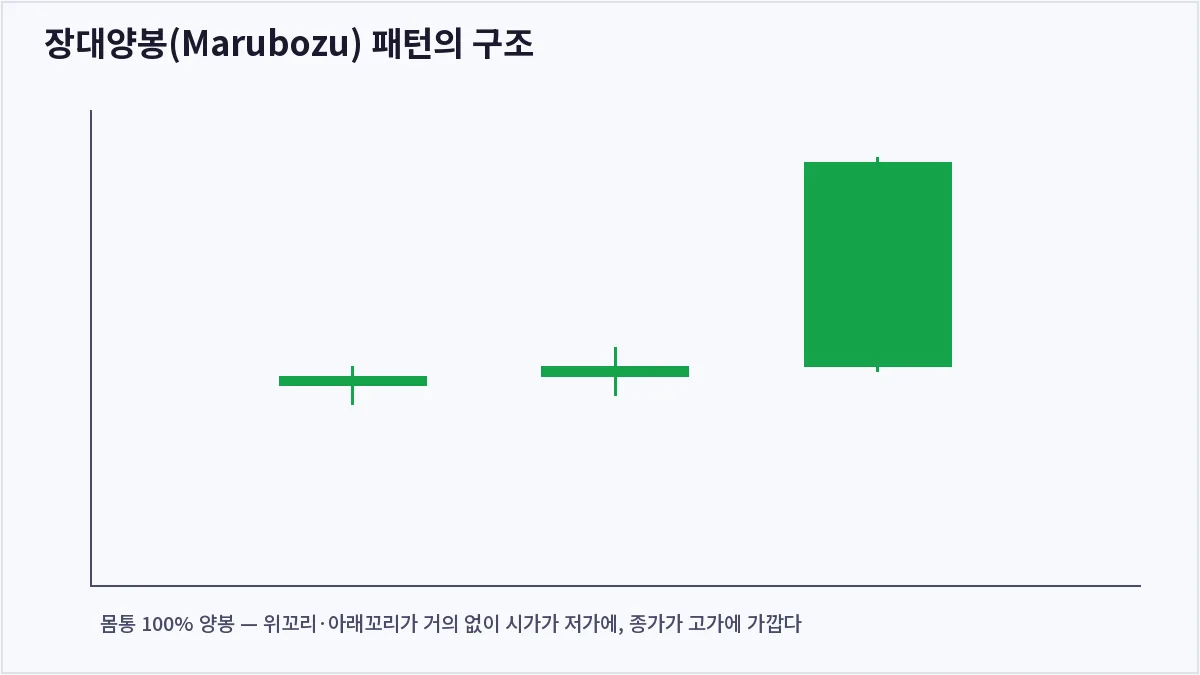 장대양봉(Marubozu) 패턴의 구조 (장대양봉)