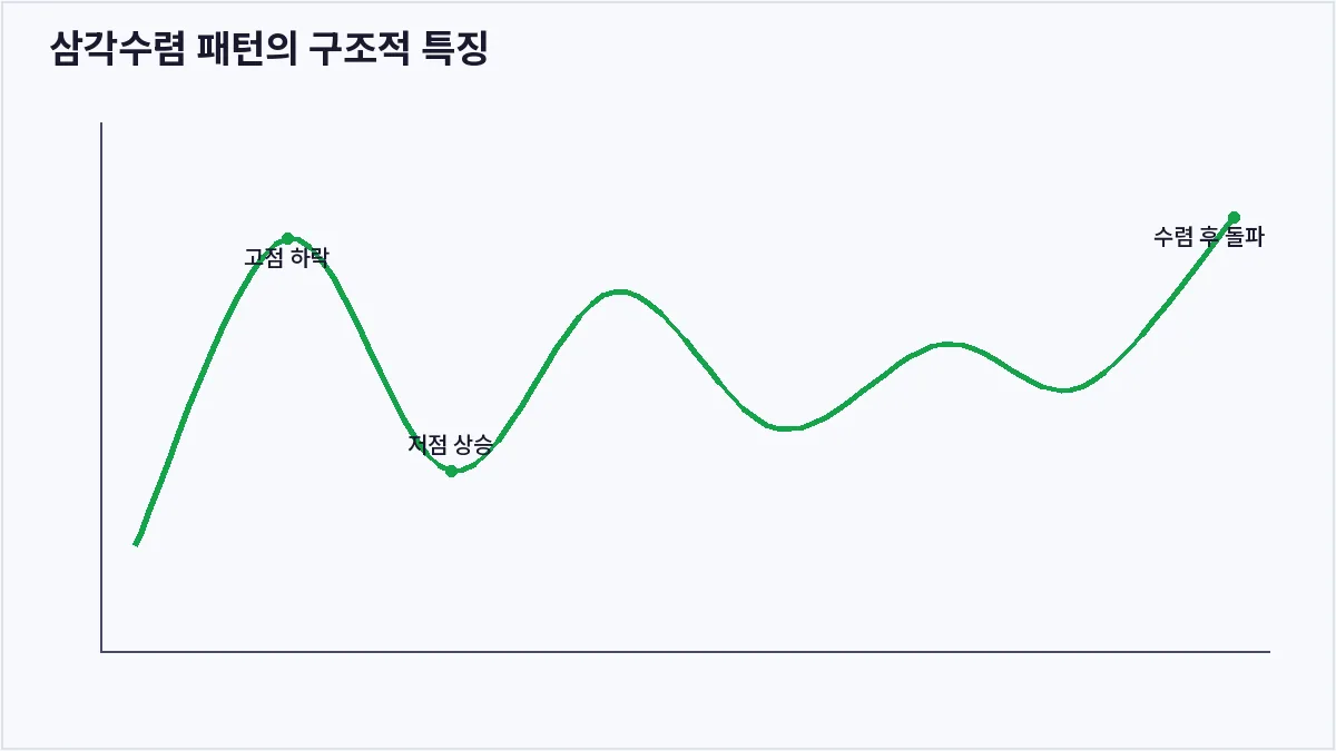 삼각수렴 패턴의 구조적 특징 (삼각수렴)