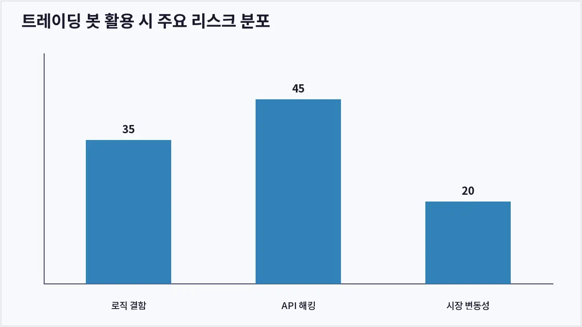 트레이딩 봇 활용 시 주요 리스크 분포 (암호화폐 트레이딩 봇)