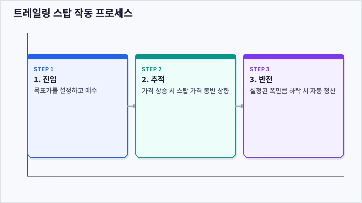 트레일링 스탑 작동 프로세스 (손절매)