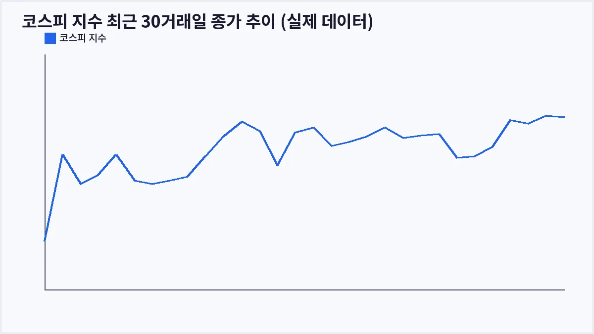 코스피 지수 최근 30거래일 종가 추이 (실제 데이터) (손절매)