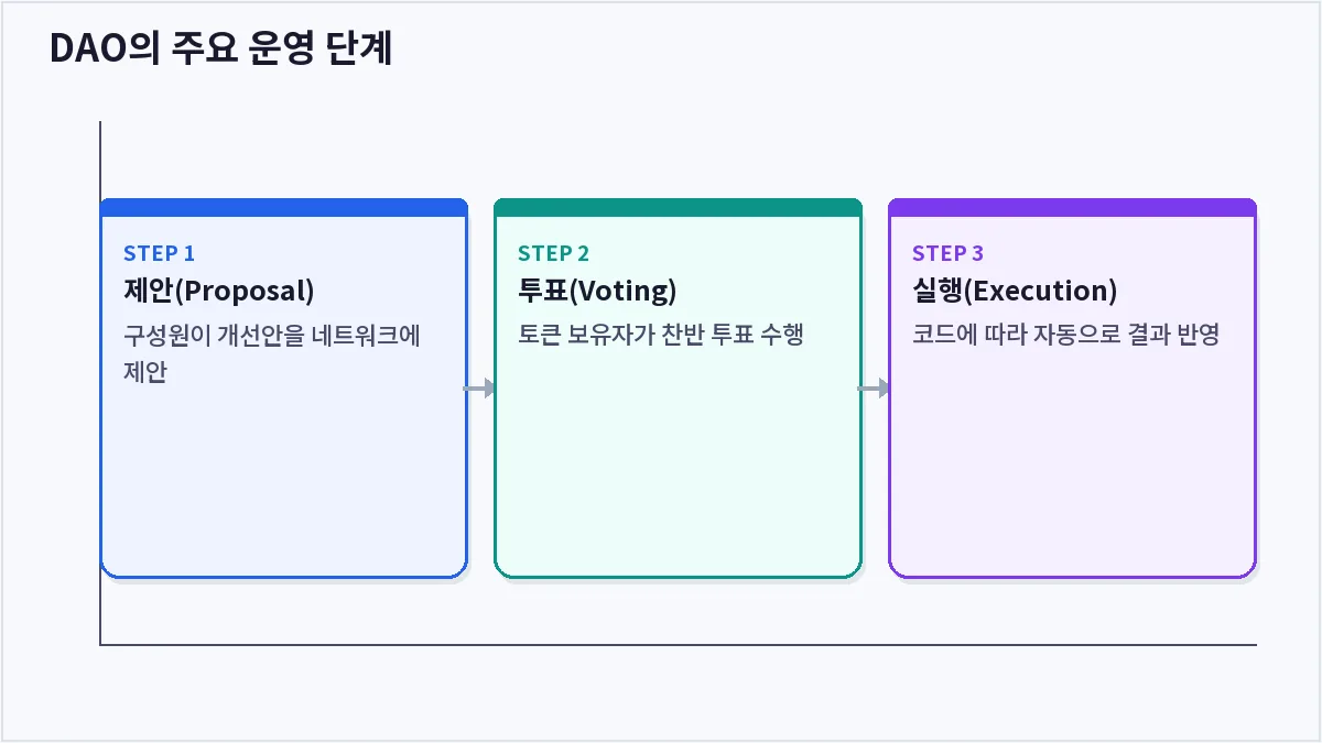 DAO의 주요 운영 단계 (DAO)