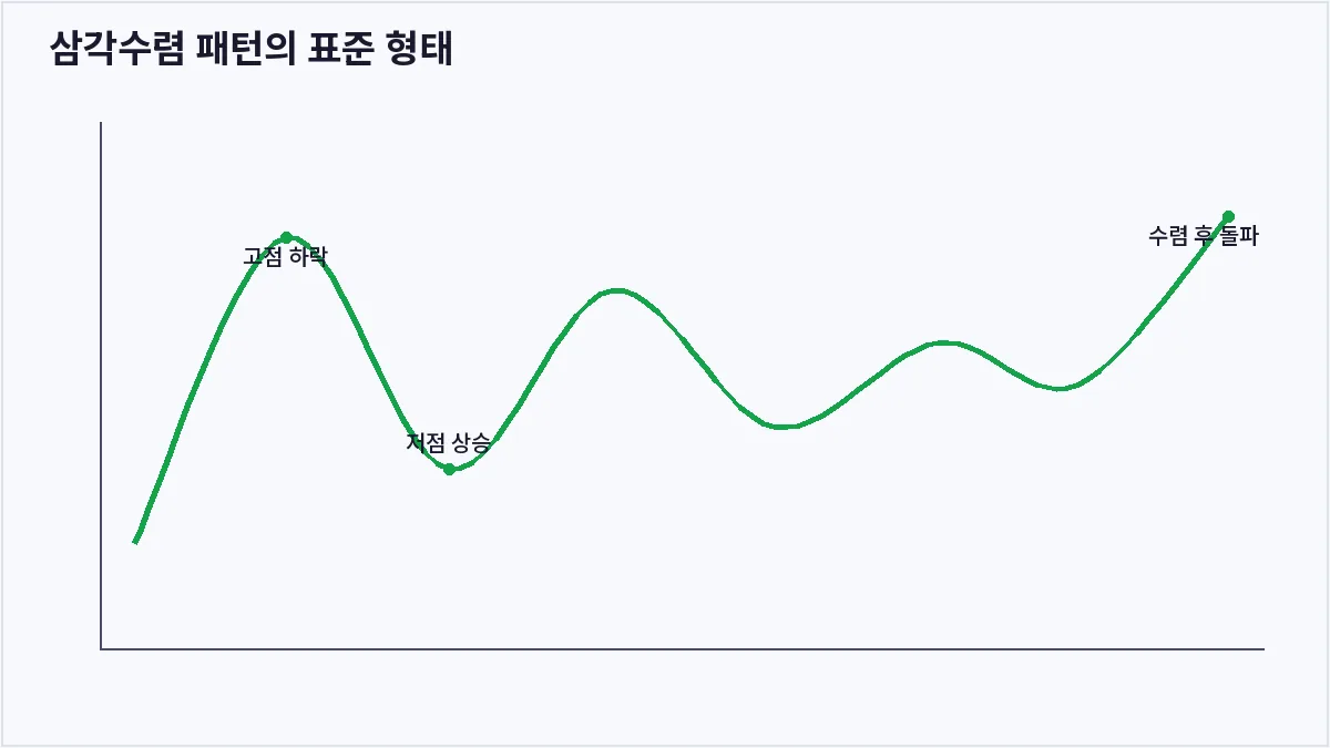 삼각수렴 패턴의 표준 형태 (삼각수렴)