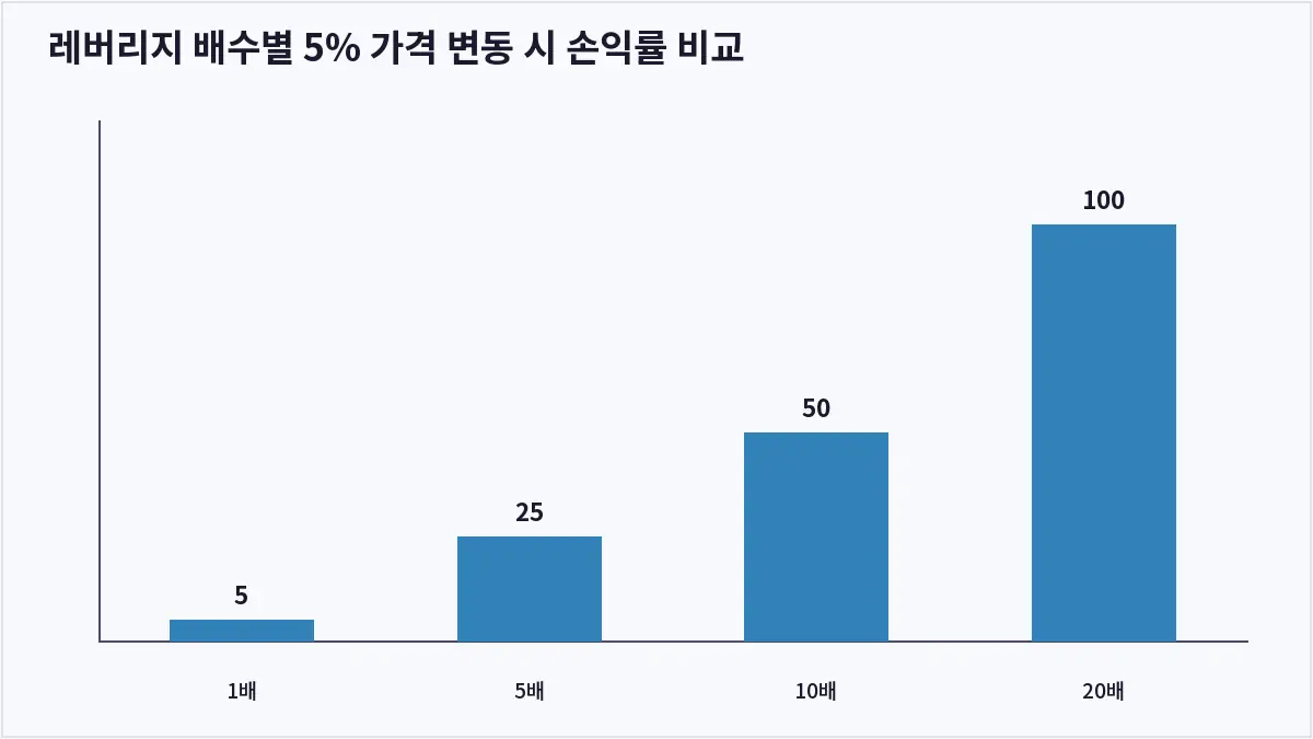 레버리지 배수별 5% 가격 변동 시 손익률 비교 (코인 레버리지 거래)