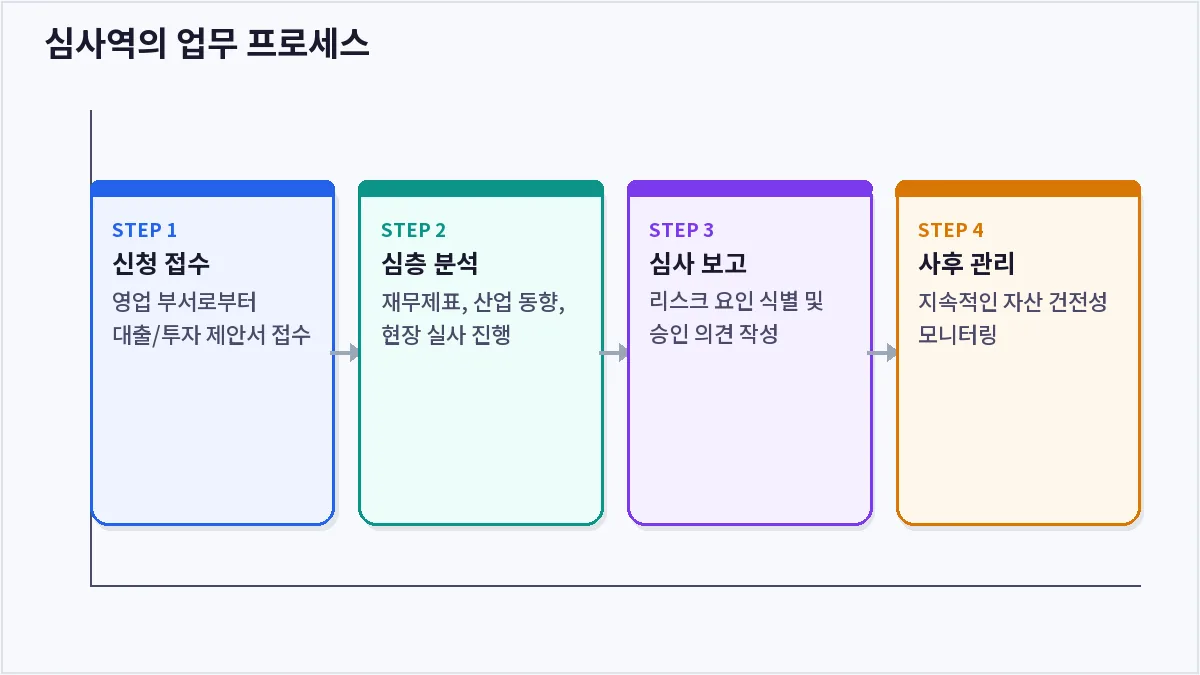 심사역의 업무 프로세스 (심사역)