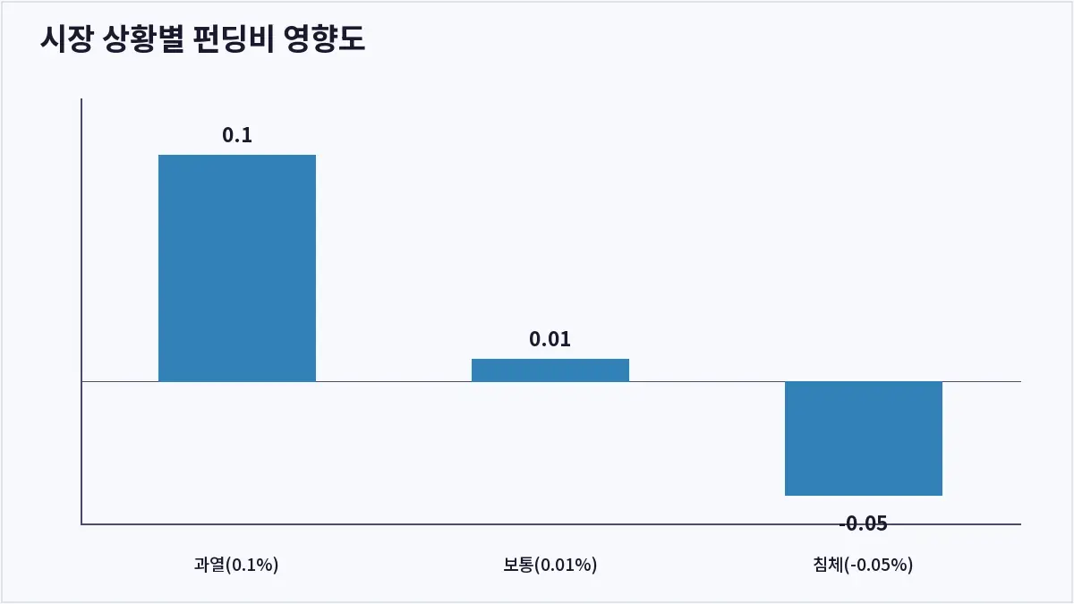 시장 상황별 펀딩비 영향도 (펀딩비)