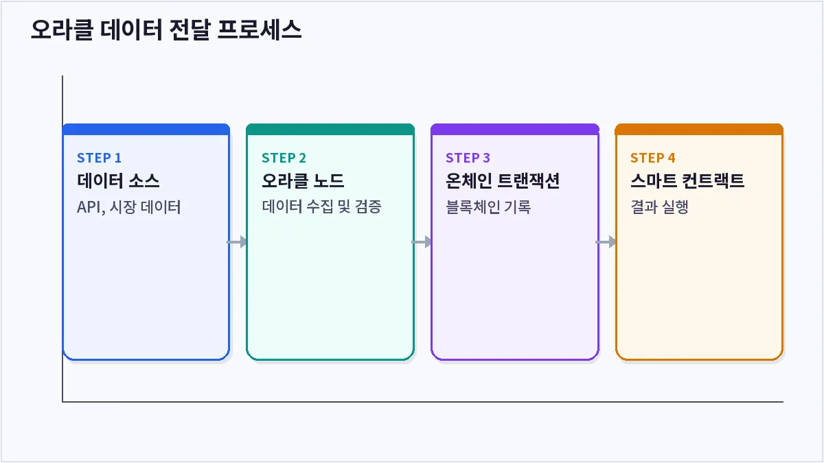 오라클 데이터 전달 프로세스 (블록체인 오라클)