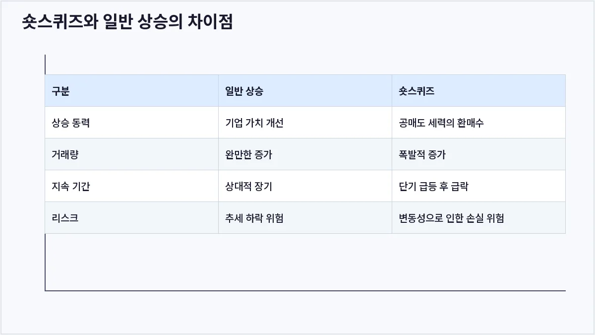 숏스퀴즈와 일반 상승의 차이점 (숏스퀴즈)