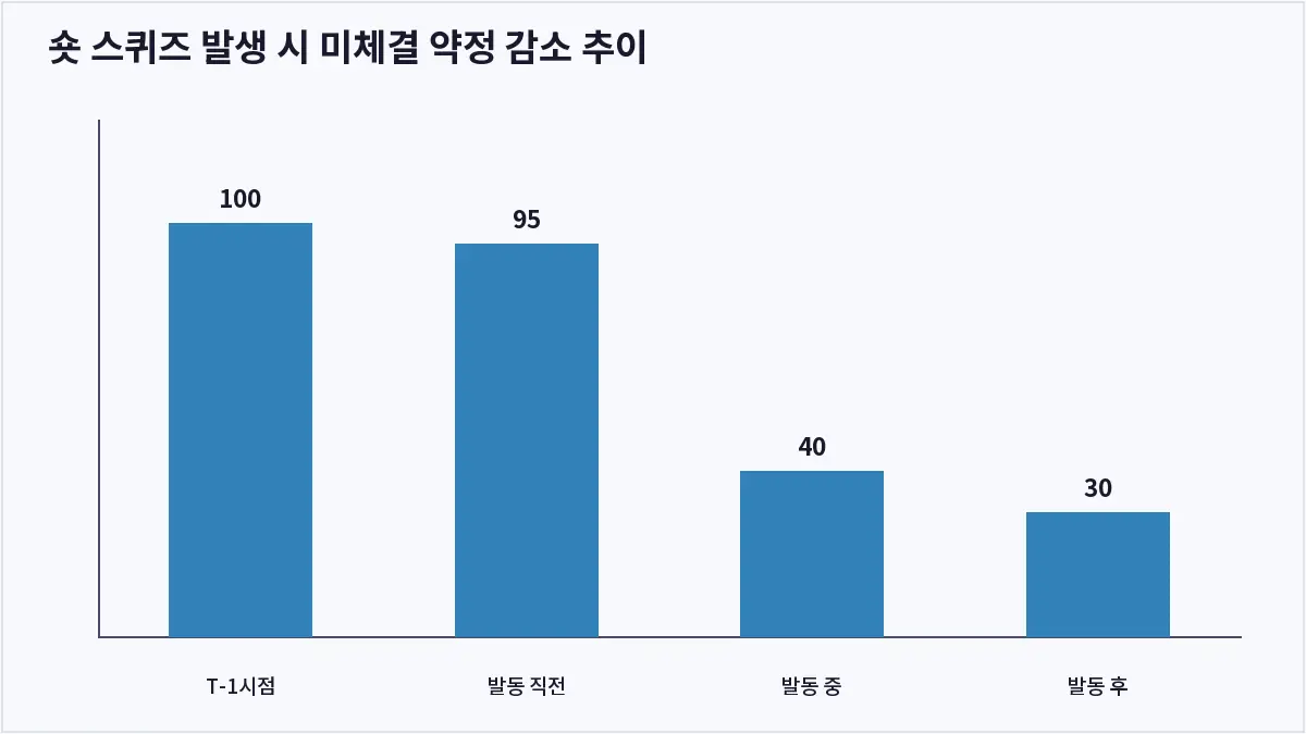 숏 스퀴즈 발생 시 미체결 약정 감소 추이 (숏 스퀴즈)