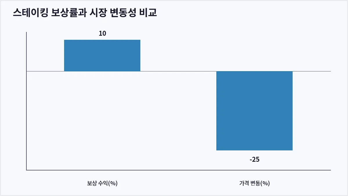 스테이킹 보상률과 시장 변동성 비교 (코인 스테이킹)