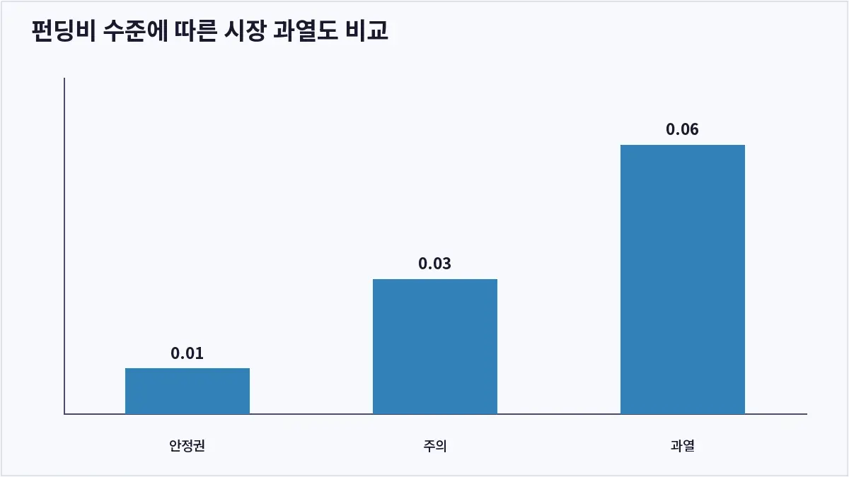 펀딩비 수준에 따른 시장 과열도 비교 (펀딩비)