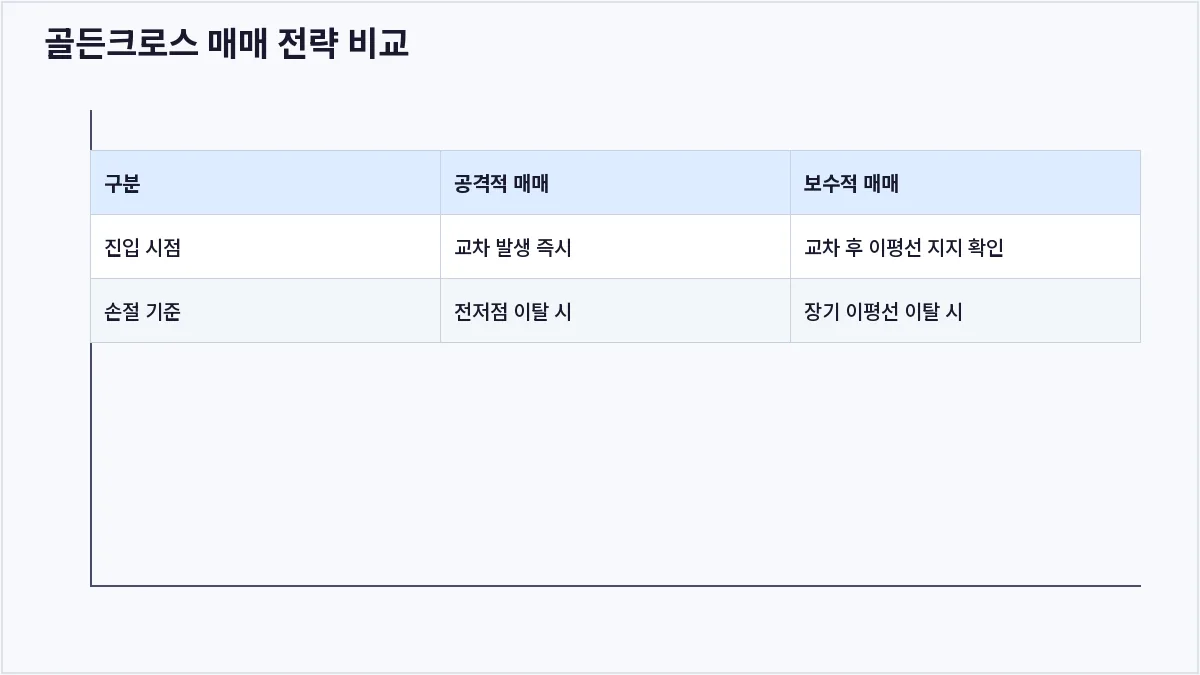 골든크로스 매매 전략 비교 (골든크로스)