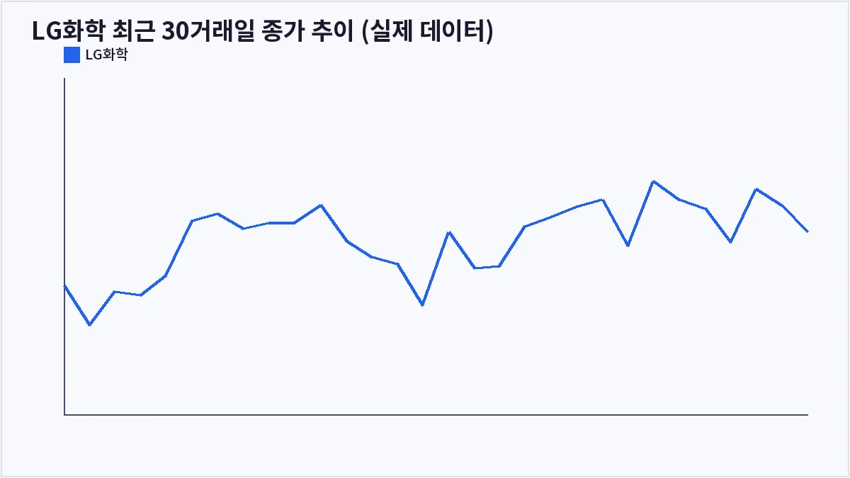 LG화학 최근 30거래일 종가 추이 (실제 데이터) (골든크로스)