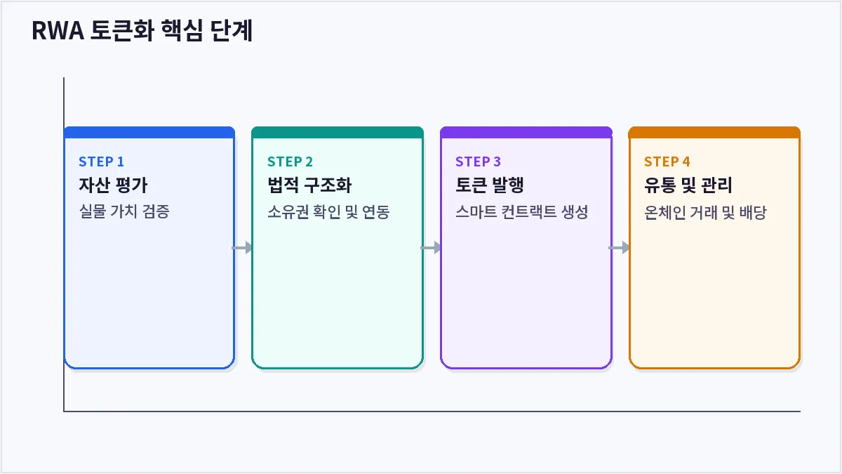RWA 토큰화 핵심 단계 (RWA)